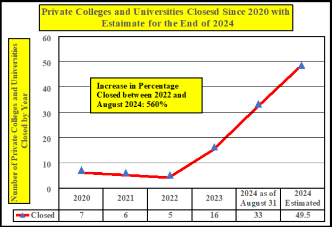 Private colleges and universities closed since 2020 with estimate for the end of 2024