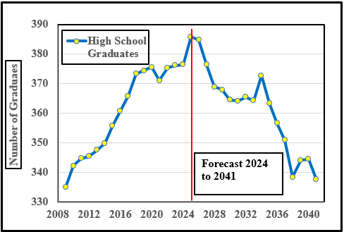 High School Graduates Actual (2009 to 2023) and Forecasted (2024 to 2041) 