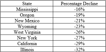 States with Largest Percentage Decline in High School Graduates