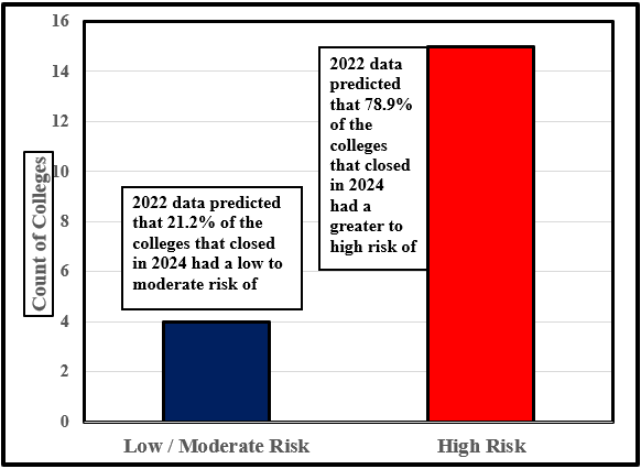 Chart: Comparison of Private Colleges with a High Risk of Closing in 2022 Compared to the Actual Number that closed in 2024