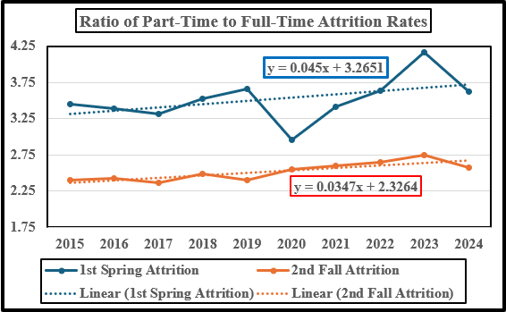 Ratio of Part-Time to Full-Time Attrition Rates